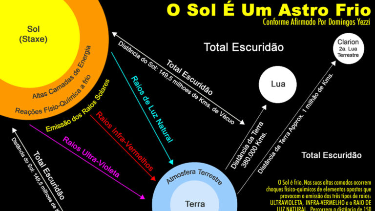 O Sol é um Astro Frio e Habitado!