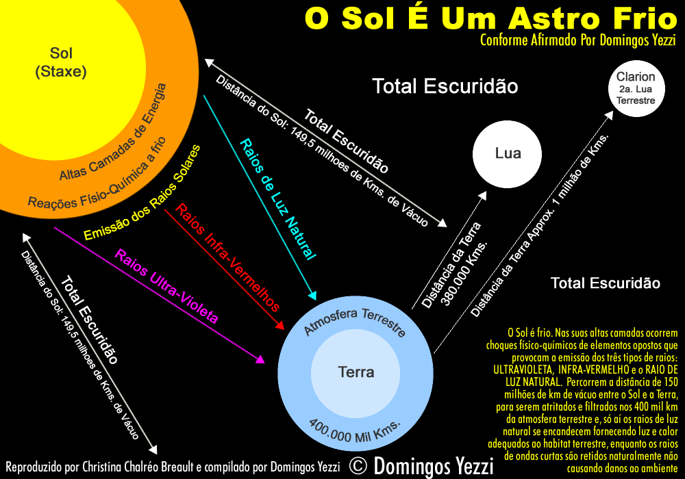 O Sol é um Astro Frio [Compilado por Domingos Yezzi e reproduzido por Christina Chalréo Breault]