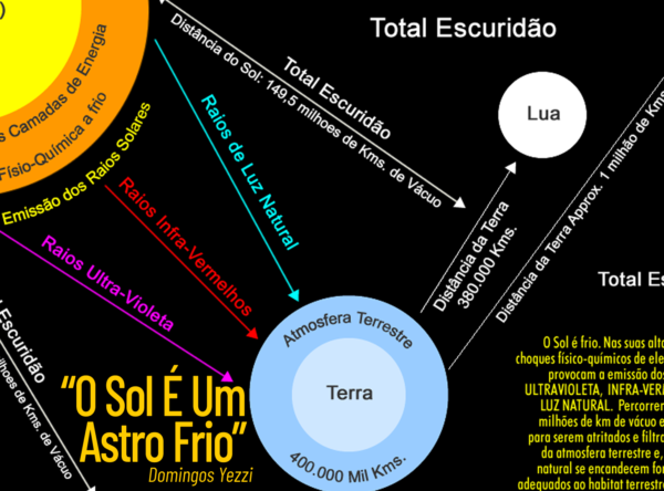 O Sol É Um Astro Frio