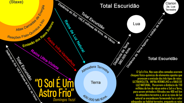 O Sol É Um Astro Frio