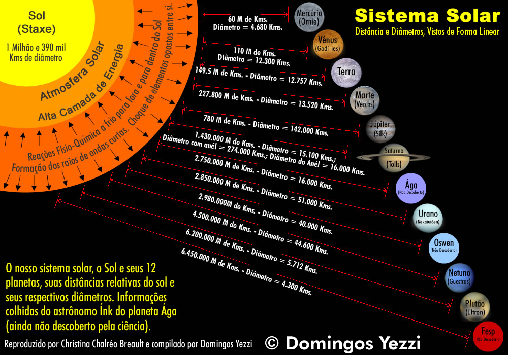 Distância entre os planetas em milhões/km - desenho compilado por Domingos Yezzi e reproduzido por Chris C. Breault