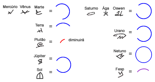 Reprodução Digital do Desenho de Ínk da Situação Posterior da Evolução dos Planetas do Nosso Sistema Solar, Aos Acontecimentos do Fim do Século (Figura 33)