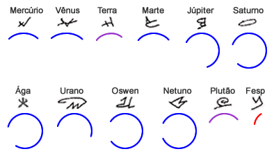 Reprodução Digital do Desenho de Ínk da Situação Atual da Evolução dos Planetas do Nosso Sistema Solar (Figura 32)